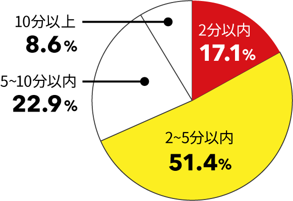 侵入を諦める時間　1位：2分以内17.1% 2位：2〜5分以内51.4%