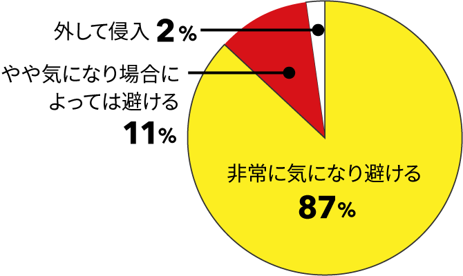 非常ベルに対する認識　1位：非常に気になり避ける87%
